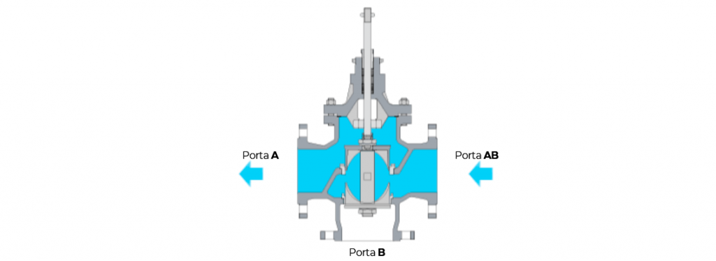 Válvula de controle de ação linear e rotativa em sistemas de vapor