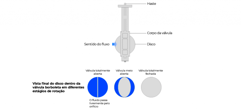 Válvula de controle de ação linear e rotativa em sistemas de vapor