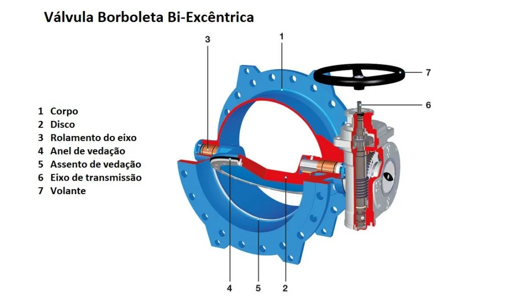 Válvula borboleta bi excêntrica